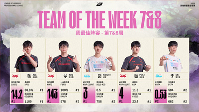 LPL 2025夏季赛7-8周最佳阵容揭晓 Knight蝉联周最佳选手称号 LPL 2025夏季赛7-8周最佳阵容揭晓 Knight蝉联周最佳选手称号
