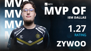 ZywOo斩获生涯第26枚MVP！法国狙神IEM达拉斯1.52决赛Rating封王