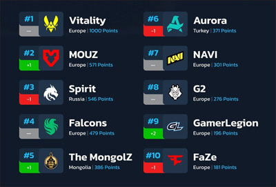 HLTV本周排名:Spirit跌至第三,The MongolZ升至第五 HLTV本周排名:Spirit跌至第三,The MongolZ升至第五
