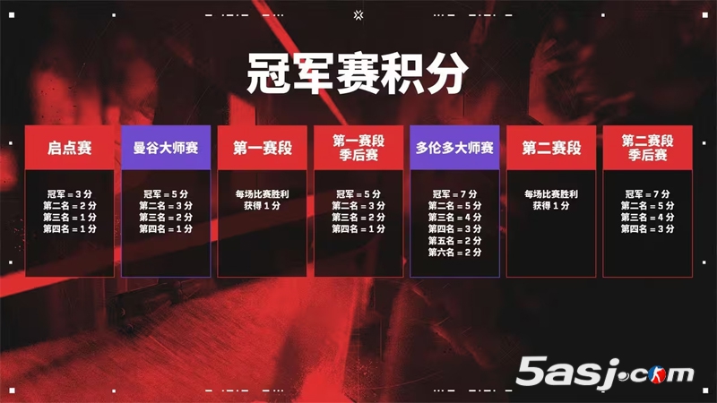 【无畏契约】多伦多大师赛指南：参赛队伍、赛制、赛程时间、全新的冠军赛积分机制