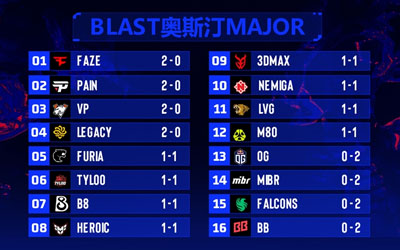 奥斯汀Major第二阶段赛果:TYLOO/LVG进1-1组 Falcons等四队命悬一线 奥斯汀Major第二阶段赛果:TYLOO/LVG进1-1组 Falcons等四队命悬一线