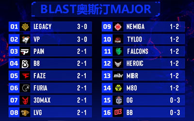 奥斯汀Major第二阶段次日比赛数据统计:Legacy、VP晋级 LVG暂处2-1 奥斯汀Major第二阶段次日比赛数据统计:Legacy、VP晋级 LVG暂处2-1