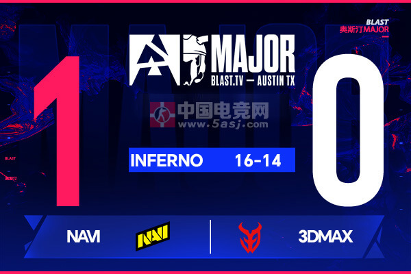 奥斯汀Major战报:史诗级逆转!NAVI加时16-14险胜3DMAX晋级2-0组 奥斯汀Major战报:史诗级逆转!NAVI加时16-14险胜3DMAX晋级2-0组