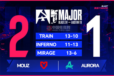 MOUZ生死局让一追二淘汰Aurora 晋级BLAST奥斯汀Majo