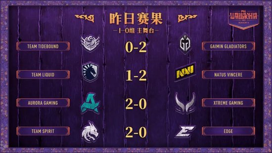 PGL瓦拉几亚S5瑞士轮战报：XG/Tidebound不敌对手跌入1