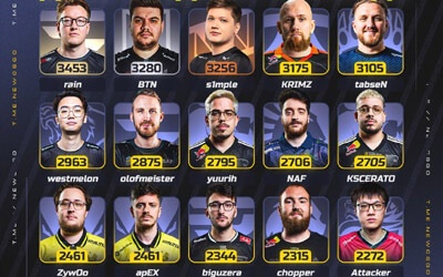 CS最长情选手榜：FaZe元老rain以3453天登顶 盘点电竞