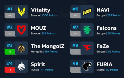 HLTV最新世界排名：The MongolZ升至第三 Vitality稳居