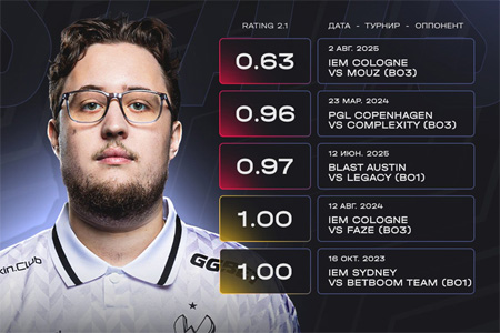 三届TOP1的至暗时刻：从1.49到0.63，ZywOo IEM科隆崩盘