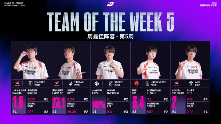 LPL第五周最佳阵容：AL上野辅+Rookie+JKL Tarzan最佳