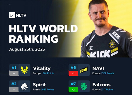 HLTV最新世界排名 蒙古战队MongolZ杀入前三，TYLOO飙升4位冲击G2