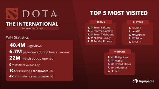 TI14流量炸裂！4040万次浏览创纪录 Ame登顶最热选手｜Fa