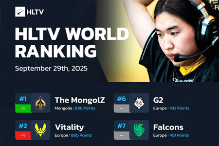 The MongolZ登顶HLTV世界排名第一，蒙古风暴终结Vital