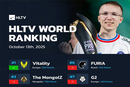 HLTV本周世界排名：Vitality夺EPL S22冠军后重回榜首