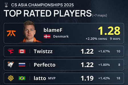 CAC 2025选手Rating榜出炉：blameF霸榜，Twistzz紧随，冠军MVP仅排第四