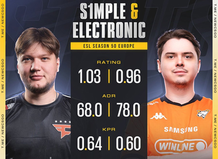 森电组合三连败！s1mple独木难支，BC.Game 0-2不敌Jame