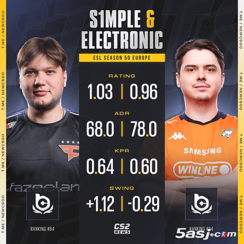 森电组合三连败!s1mple独木难支,BC.Game 0-2不敌Jame战队 森电组合三连败!s1mple独木难支,BC.Game 0-2不敌Jame战队