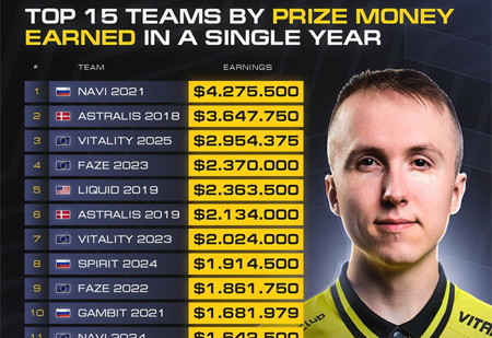 2025战队奖金榜：Vitality夺冠Major也只能排第三！