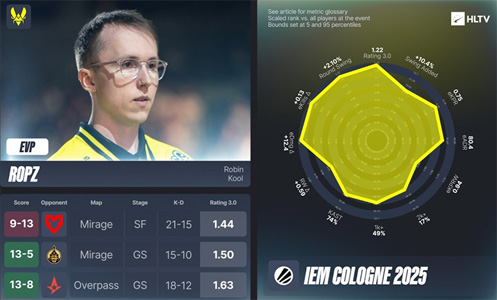 HLTV评级3.0重磅更新！四大选手逆袭斩获EVP，年度TOP20榜单再起风云