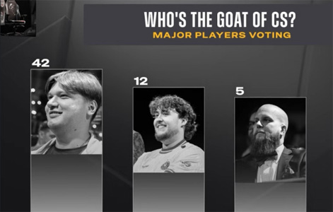 Major选手票选CS历史GOAT！s1mple断层领先，ZywOo次席，do