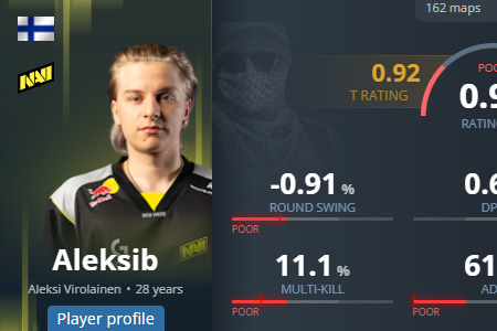 指挥之争引爆社区！数据全面占优的kyxsan，战绩封神的Aleksib，谁才是Falcons的真命天子？