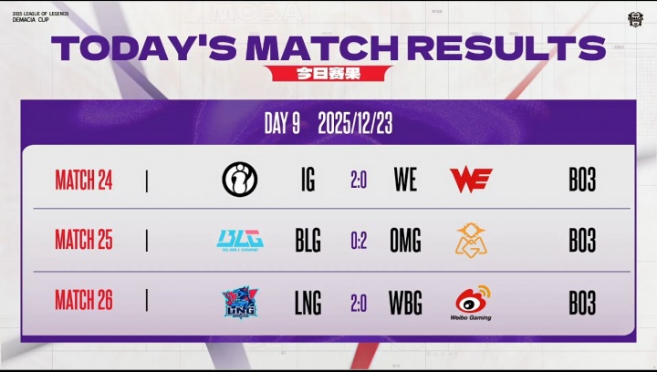 德玛西亚杯今日赛果：BLG遭爆冷跌至第三，LNG/OMG暂居B组前二