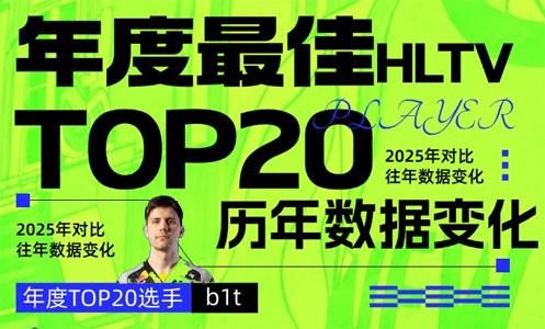 b1t荣获HLTV2025年度最佳选手第二十名，历年数据变化