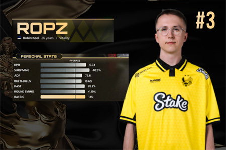 HLTV 2025年度最佳选手TOP3：ropz 
