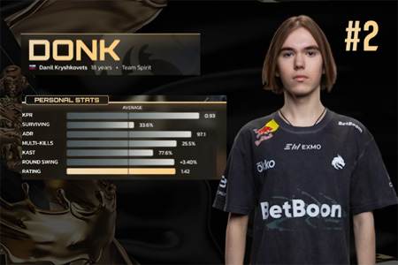 HLTV 2025年度最佳选手TOP2：donk 
