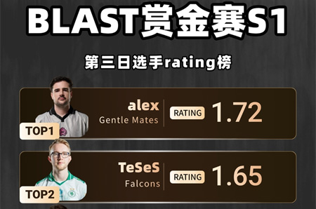 BLAST赏金赛S1第三日TOP选手高光全纪录：‌TeSeS狂飙2.3 rating！EliGE绝地翻盘，Gentle Mates全员炸裂