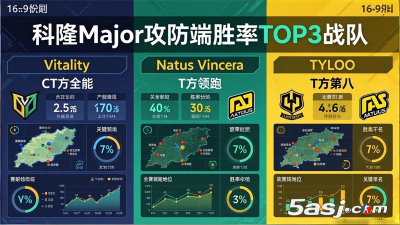 Vitality攻防统治级领先！科隆Major前战队CT/T方胜率榜单出炉，TYLOO T方跻身第八