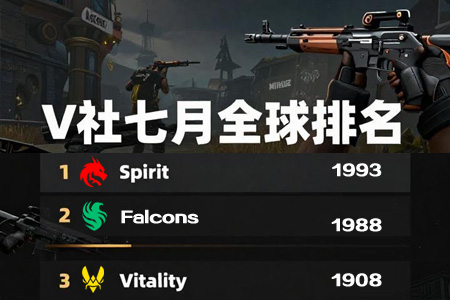 V社七月世界排名：Spirit登顶世界第一，Vitality跌至第