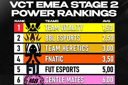 VCT EMEA第二阶段实力榜：Vitality登顶 Fnatic命悬一
