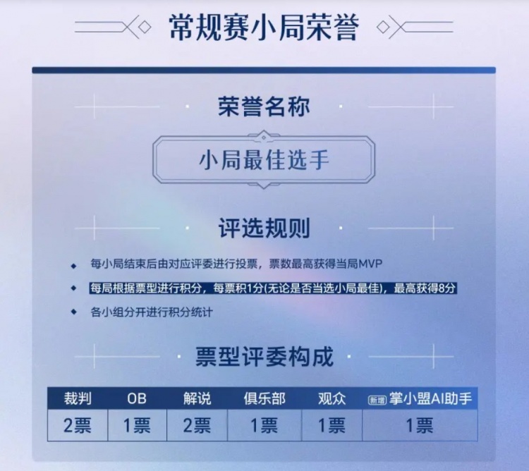 2026英雄联盟职业联赛选手荣誉体系更新：掌小盟AI助手将试行参与POG与POM评选